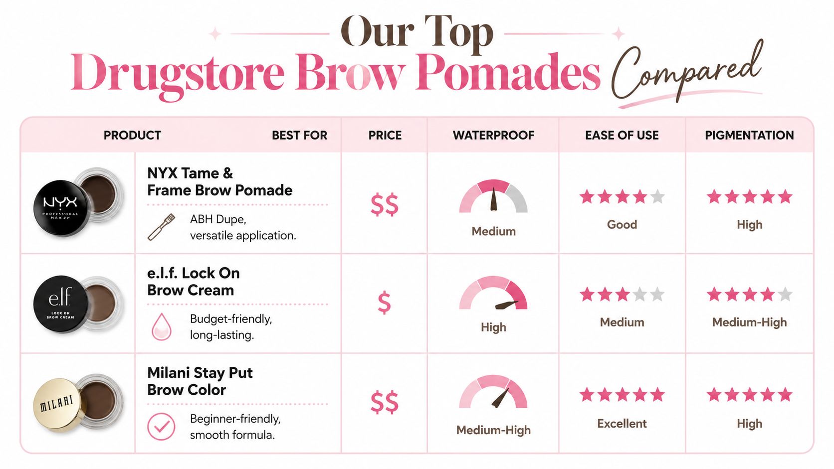 A comparison chart of top drugstore brow pomades, featuring products from NYX, e.l.f., and Milani.