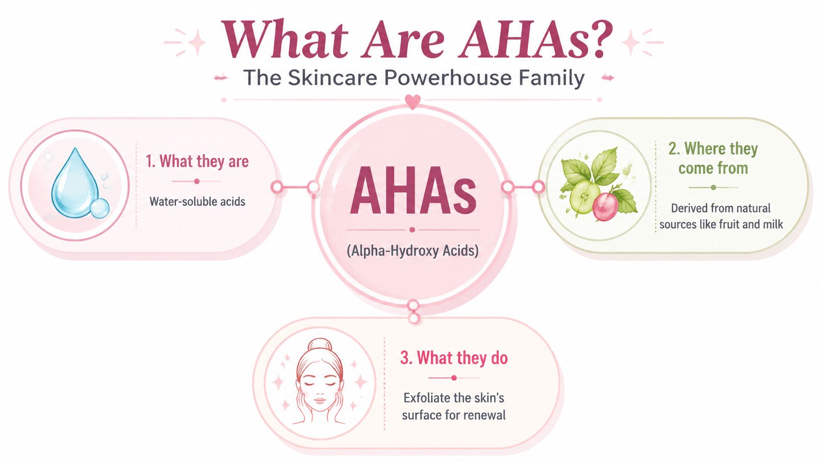 An infographic explaining AHAs, alpha-hydroxy acids, as water-soluble acids derived from fruit and milk for skin exfoliation.