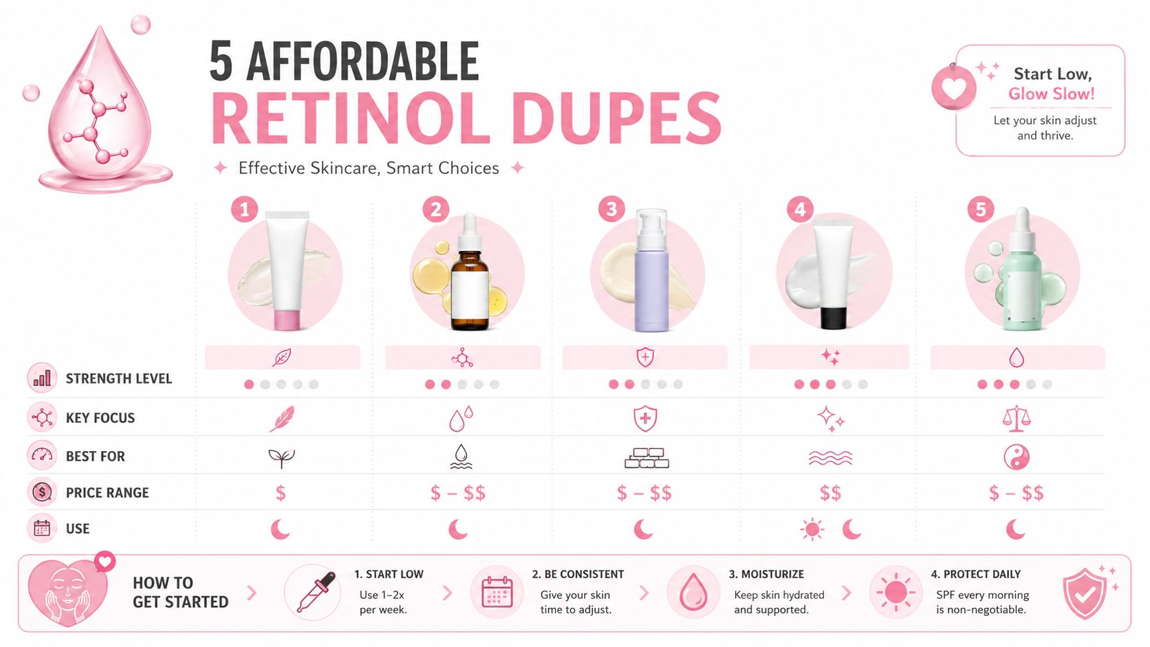 An infographic comparing five affordable retinol alternative products based on strength, focus, and recommended use.
