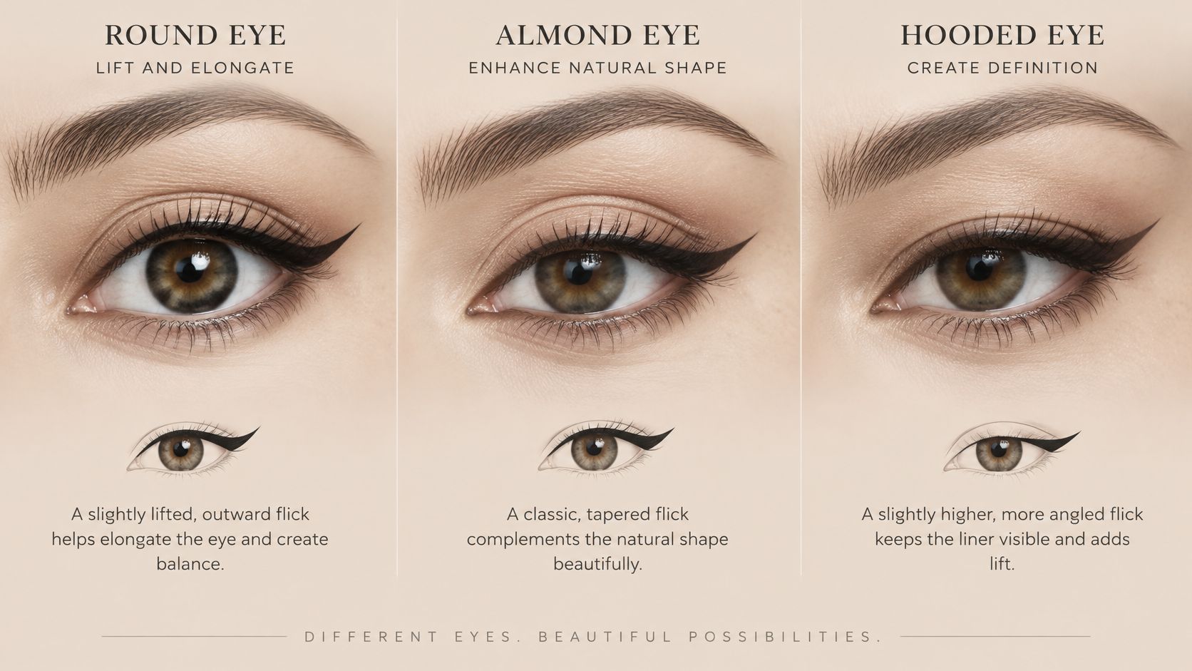 An infographic guide illustrating how to apply winged eyeliner for round, almond, and hooded eye shapes.